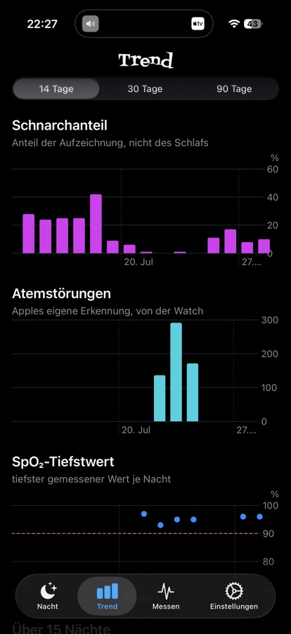 Der Tab „Trend“: drei Diagramme übereinander — Schnarchanteil in Prozent, Apples Atemstörungen und der SpO₂-Tiefstwert je Nacht, alle über denselben Zeitraum.
